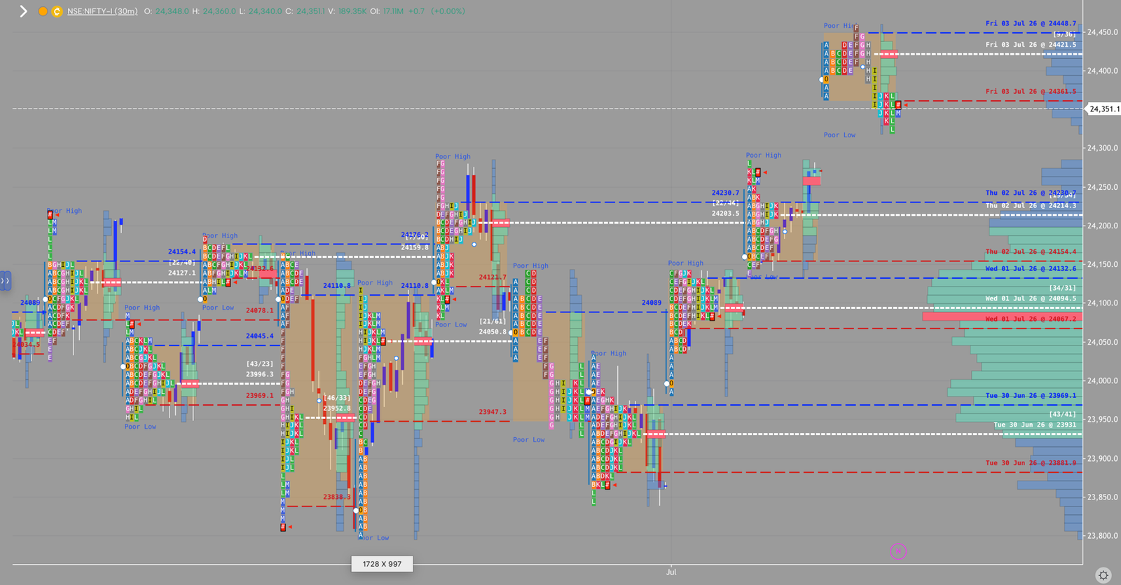 NIFTY market profile, July 3, 2026