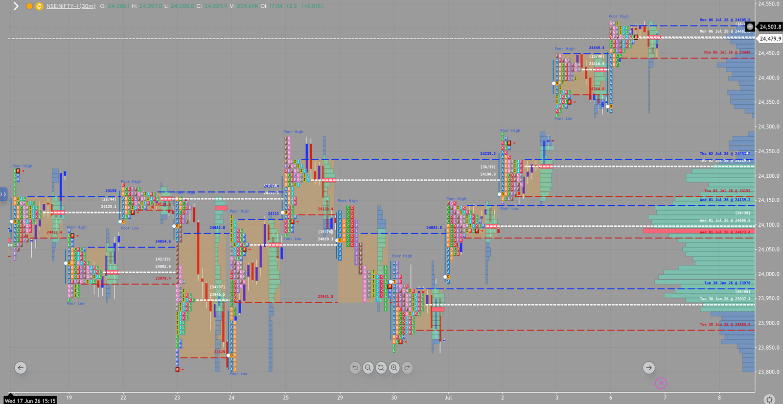 NIFTY market profile, July 6, 2026