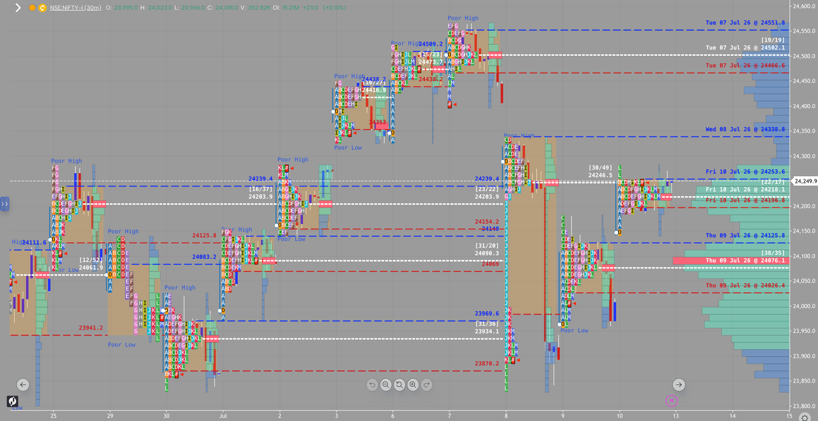 NIFTY market profile, July 10, 2026