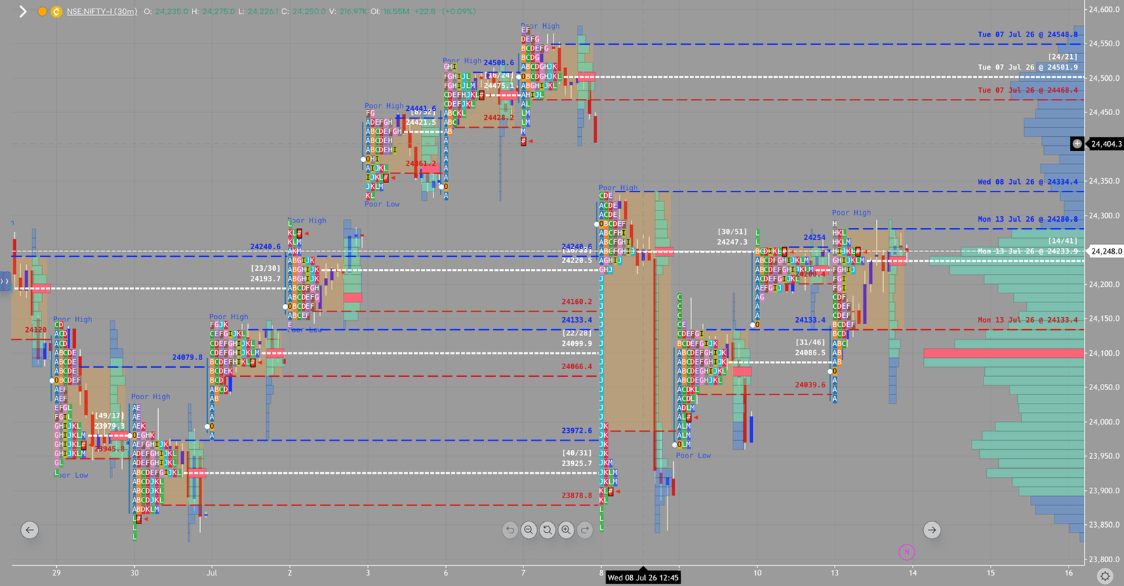 NIFTY market profile, July 13, 2026