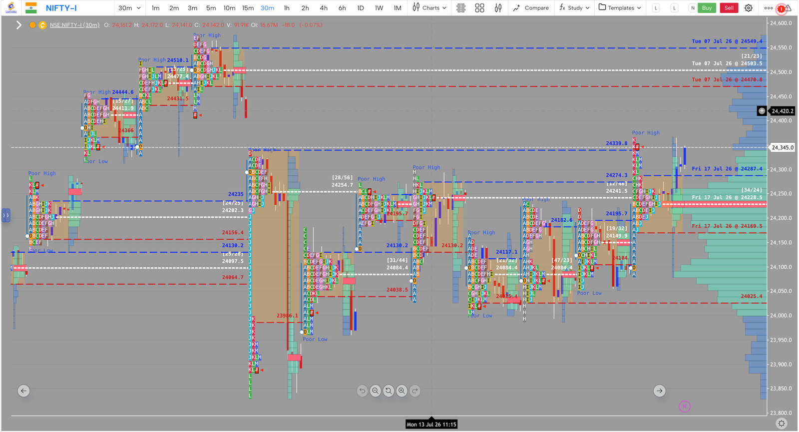 NIFTY market profile, multi-session (July 15-17, 2026)