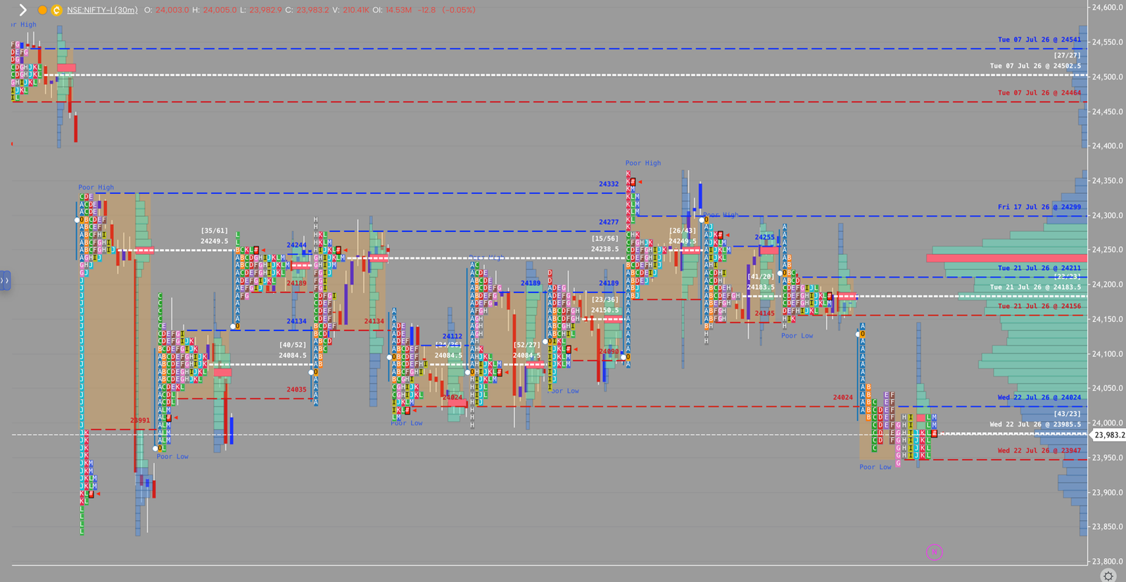 NIFTY market profile, July 22, 2026