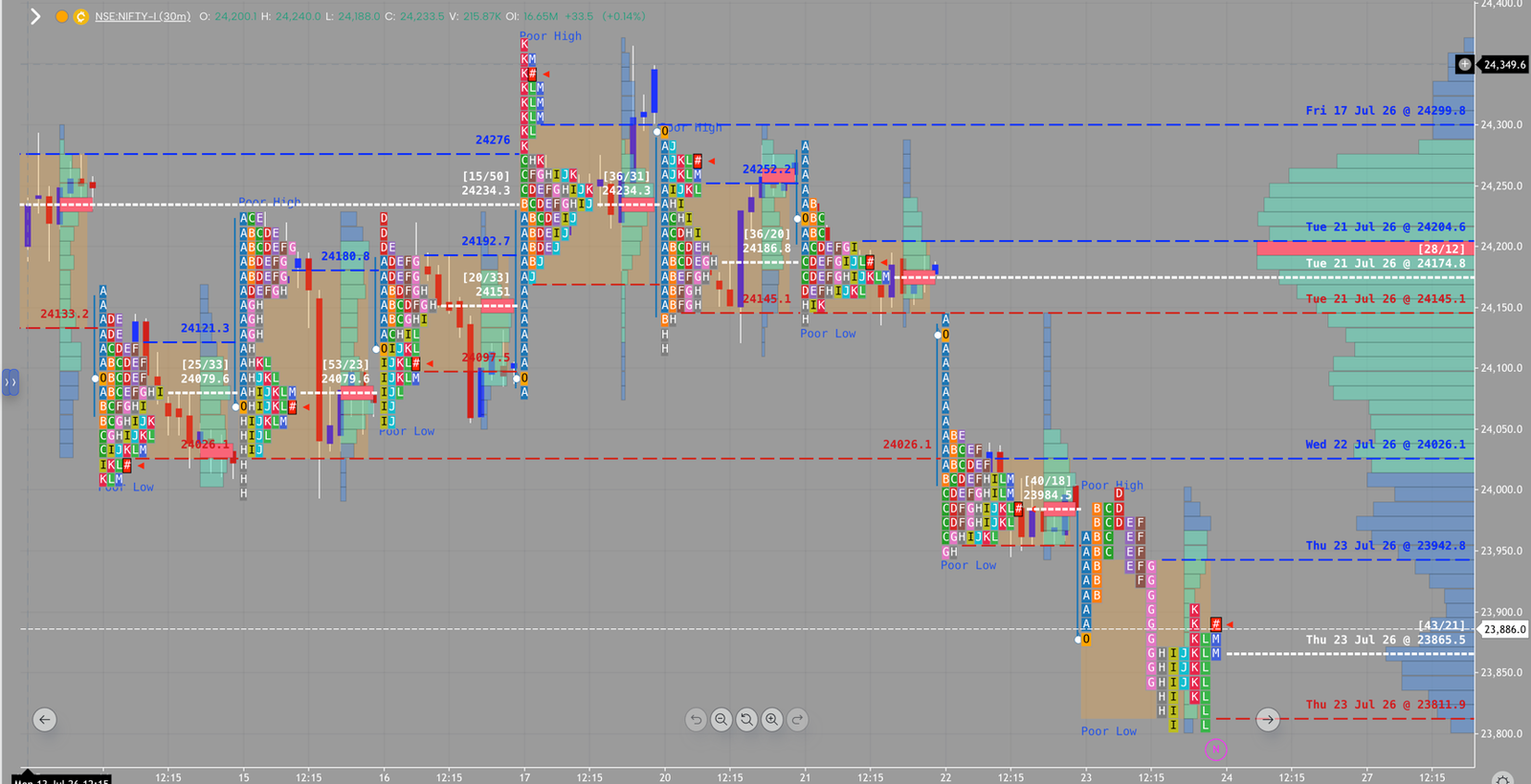 NIFTY market profile, July 23, 2026