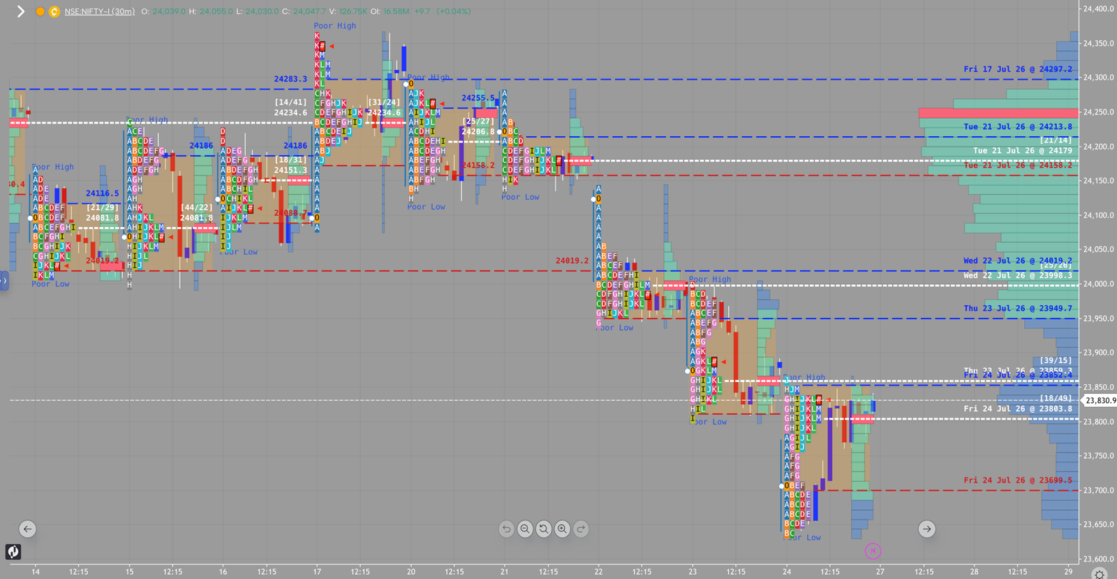 NIFTY market profile, July 24, 2026