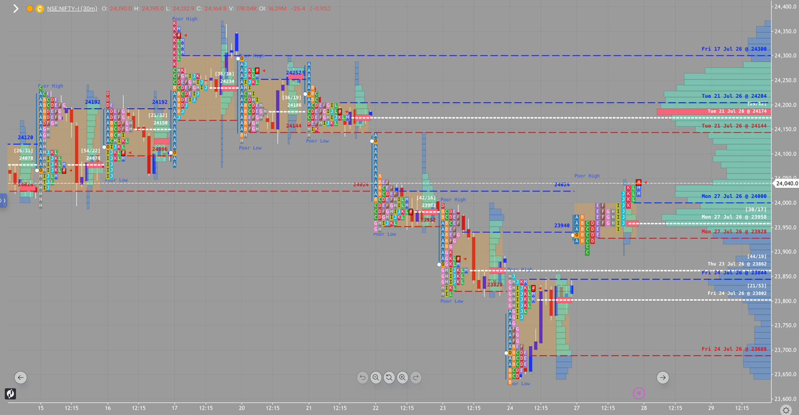 NIFTY market profile, July 27, 2026