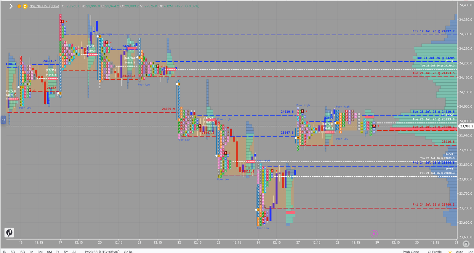 NIFTY market profile, July 28, 2026