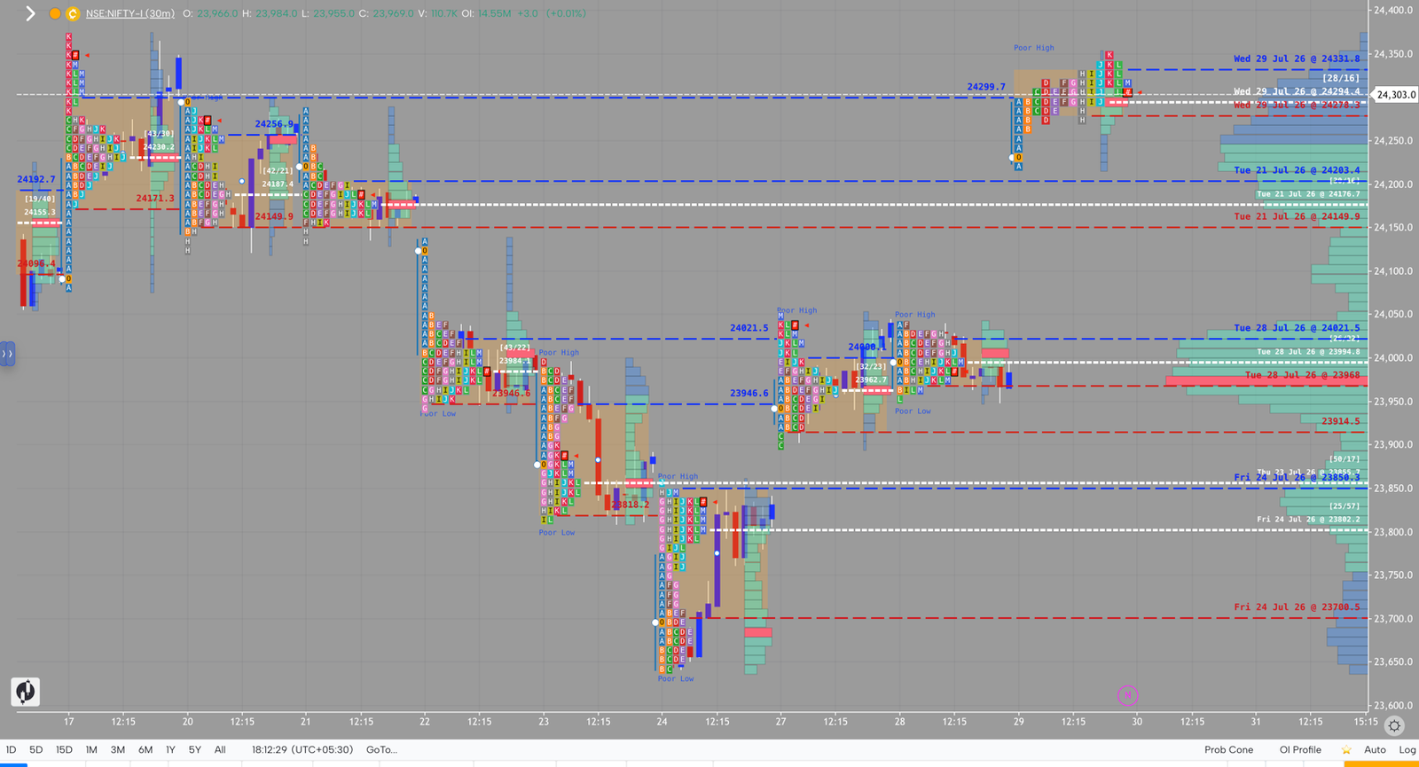 NIFTY market profile, July 29, 2026