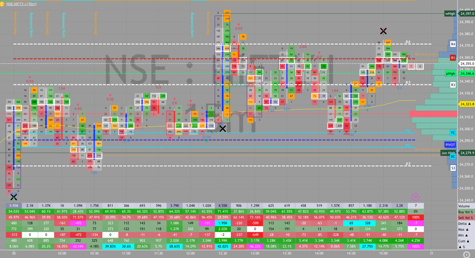 NIFTY order flow, July 30, 2026