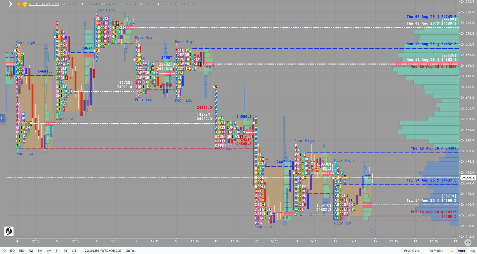 NIFTY market profile, week of August 10-14, 2026