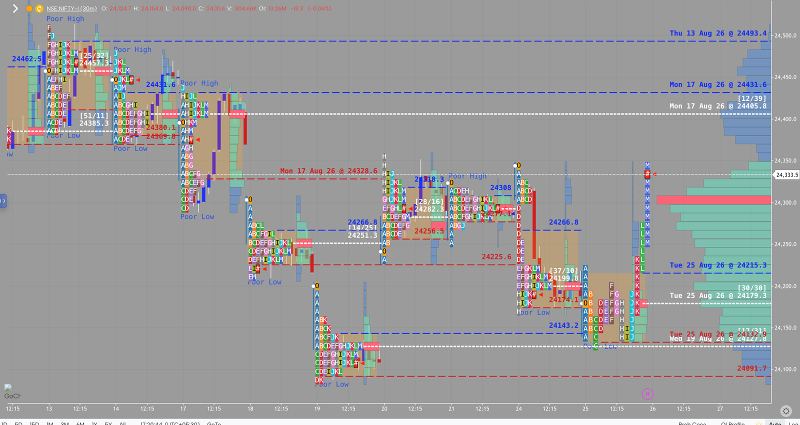 NIFTY market profile, August 25, 2026