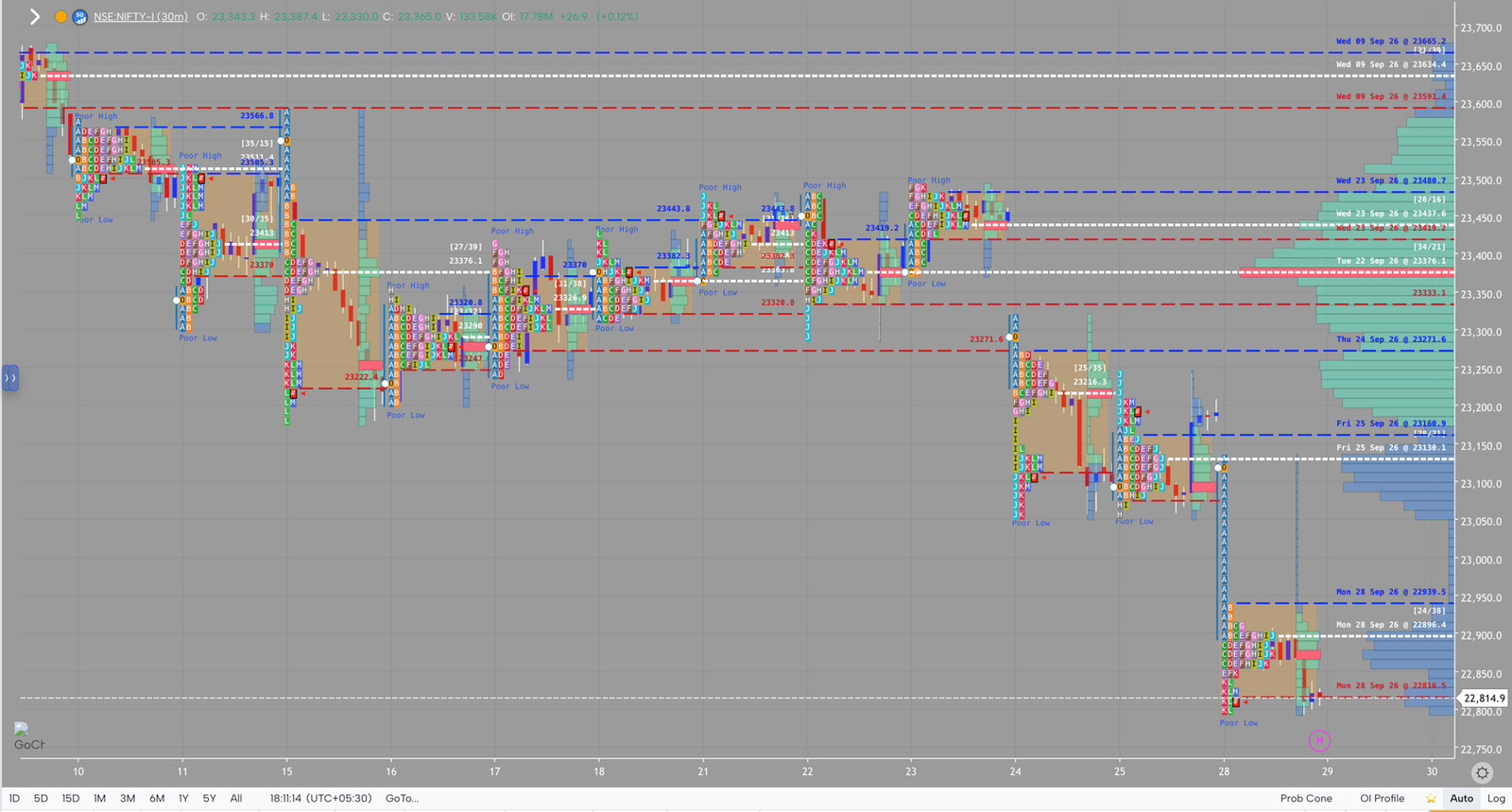 NIFTY market profile, September 28, 2026