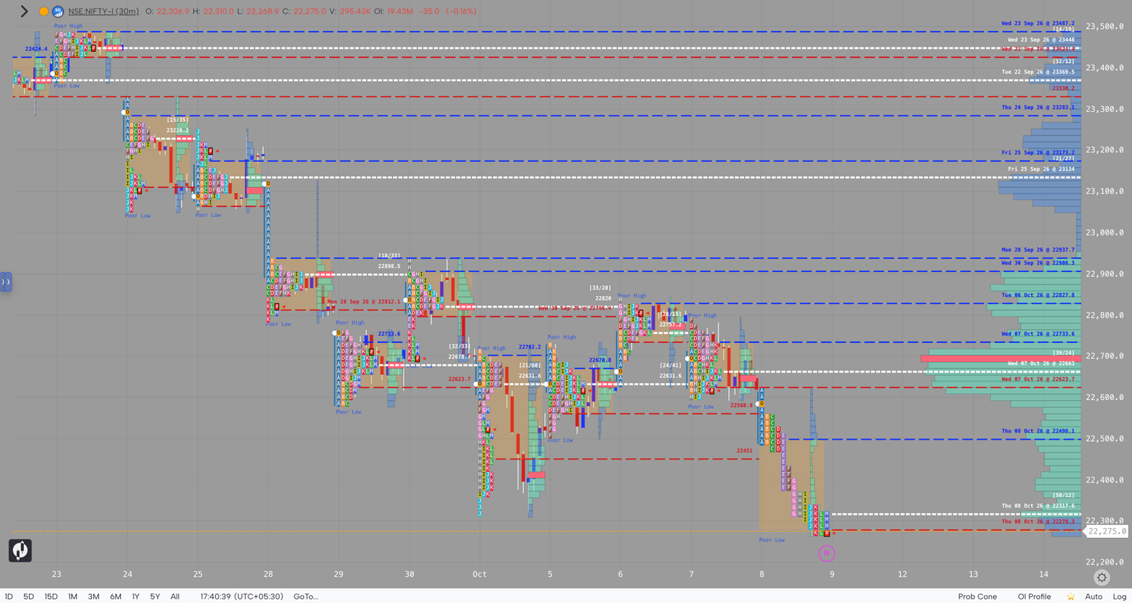 NIFTY market profile, October 1–8, 2026