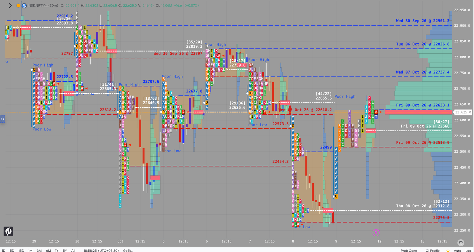 NIFTY market profile, October 9, 2026